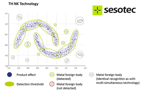 متال دتکتور با هوش مصنوعی در صنایع غذایی، برتری متال دتکتورهای Sesotec