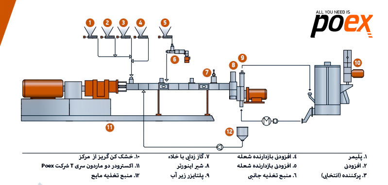 کامپاندر تولید HFFR