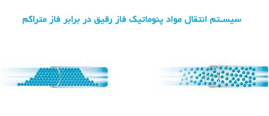 سیستم انتقال مواد پنوماتیک فاز رقیق در برابر سیستم انتقال فاز متراکم، pcs، انتقال پودر و گرانول، لوله های انتقال