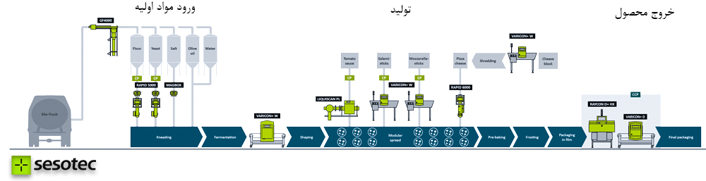 متال دتکتور صنایع غذایی در کارخانه مواد غذایی، فلزیاب صنعتی در مواد غذایی