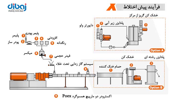 فرآیند پیش اختلاط در اکسترودر، فرایند مستربچ افزودنی در کامپاندر شرکت Poex