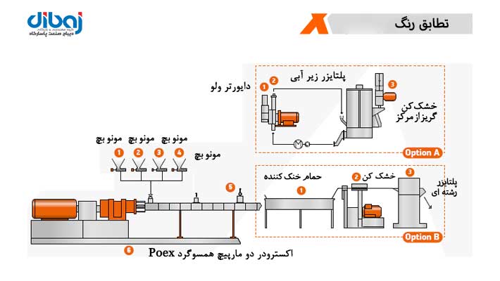 تطابق رنگ در اکسترودر، کامپاندر، خط تولید کامپاند، خرید دستگاه کامپاندر، قیمت دستگاه کامپاندر، مستربچ افزودنی