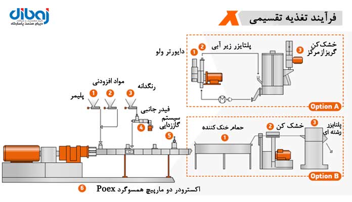 تغذیه تقسیمی در اکسترودر، اکسترودر، کامپاندر، خط تولید کامپاند، خط تولید مستربچ، اکسترودر شرکت Poex، مستربچ افزودنی، مستربچ رنگی