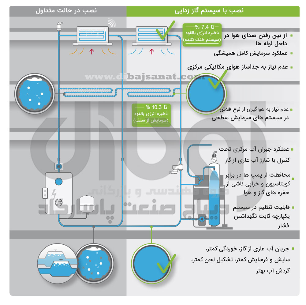 گاززدایی، هوا زدایی، دی اریشن، گاززدایی از سیستم سرمایش و گرمایش، تخلیه گاز محلول، نامحلول، گاز آزاد، هوا